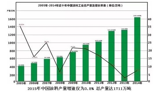 2015年中(zhōng)國(guó)塗料産(chǎn)量增速3.8% 總産(chǎn)量達1711萬噸