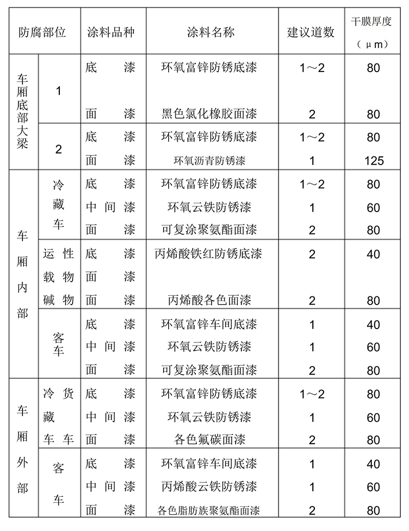 火車(chē)車(chē)輛防腐塗料配套方案