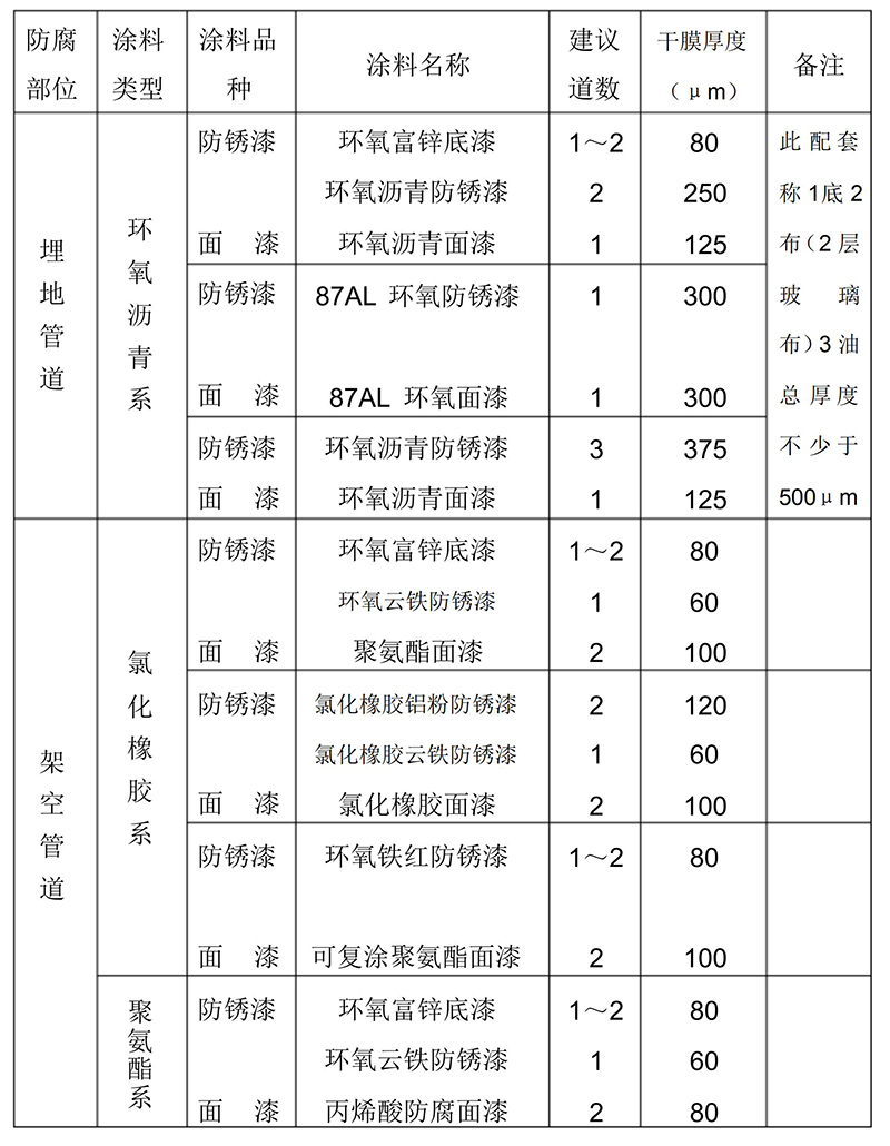 管道防腐塗料配套