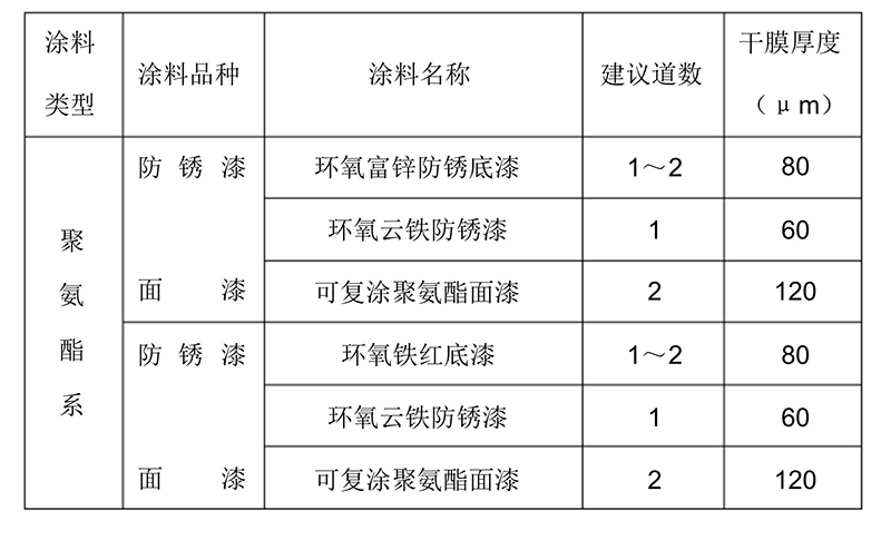 煉油系統及化工(gōng)設備酸堿貯罐與貯槽尿素造粒塔内外壁防腐塗料配套